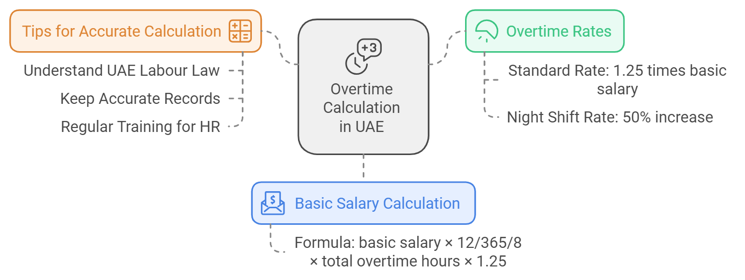 Overtime Calculation in UAE Chart showing overtime calculation in UAE, including basic salary calculation, overtime rates, and tips for accurate calculation.